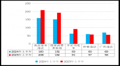 同比别离增加了44.44%、30.00%、26.32%；调整成功率
